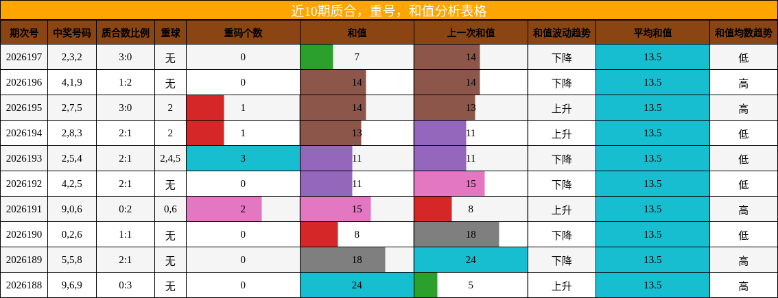 近10期质合，重号，和值分析表格