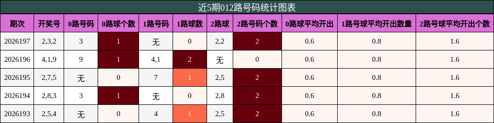 012路号码分析