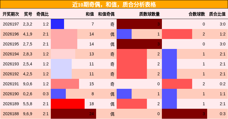 近10期奇偶,和值,质合分析表格