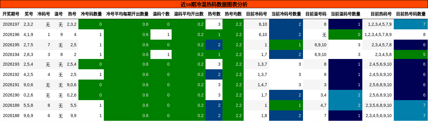 冷温热码分析