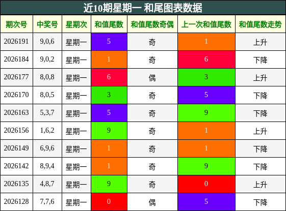 近10期星期一 和尾图表数据