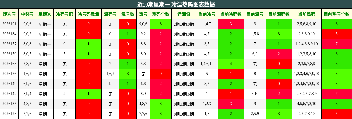 近10期星期一 冷温热码图表数据