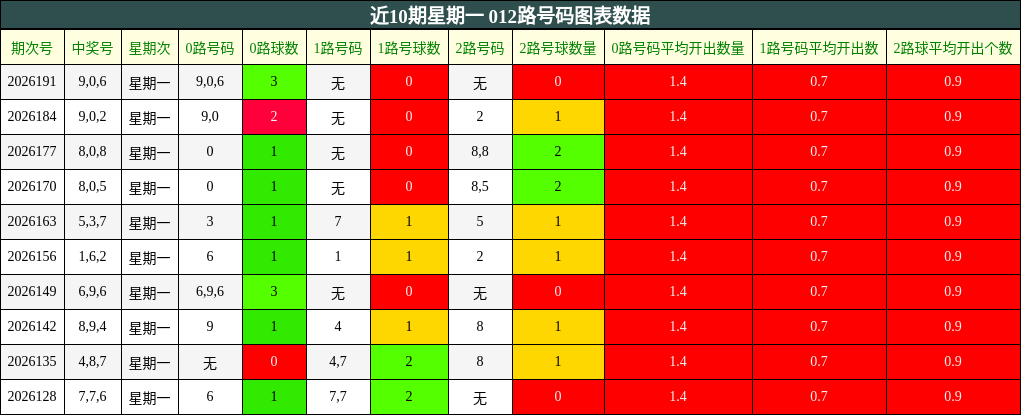 近10期星期一 012路号码图表数据