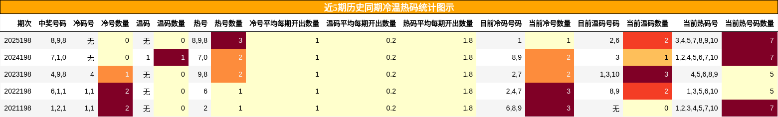 冷温热码分析