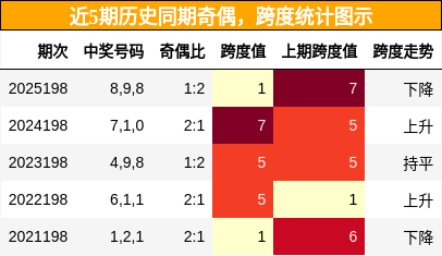 奇偶分析，跨度分析