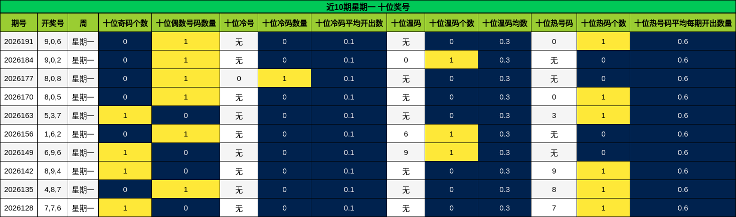 近10期星期一 十位奖号