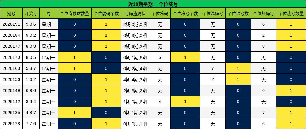 近10期星期一 个位奖号