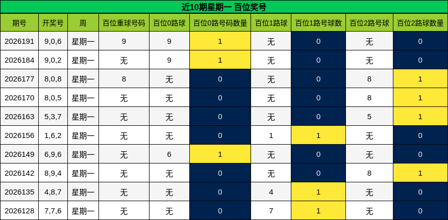近10期星期一 百位奖号