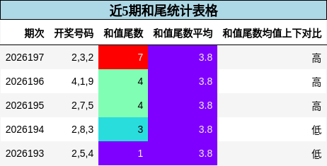 近5期和尾统计表格