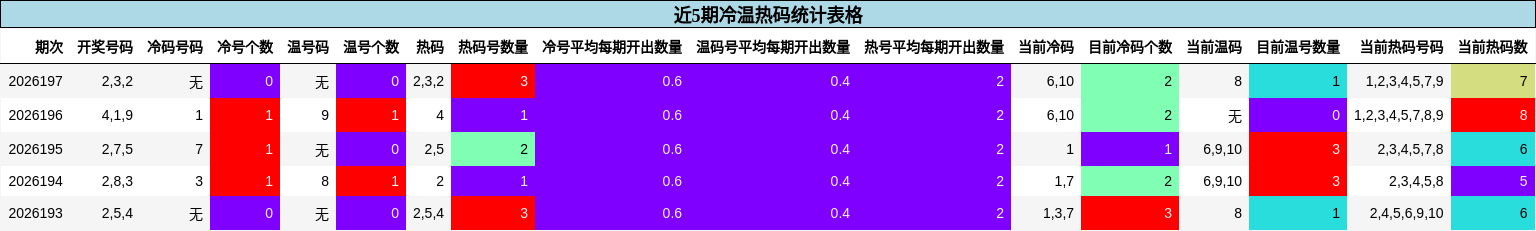 近5期冷温热码统计表格
