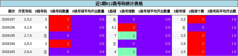近5期012路号码统计表格