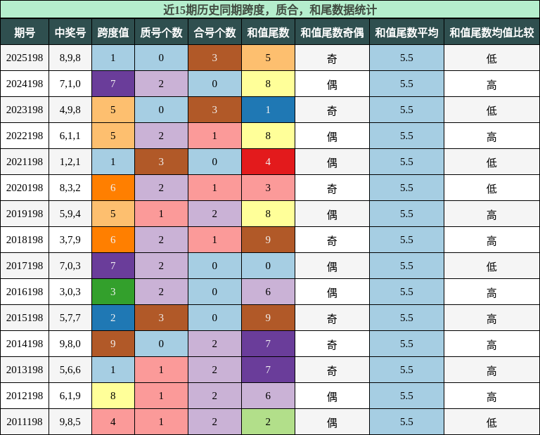 跨度分析，质合分析，和尾分析