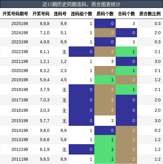 连码分析，质合分析