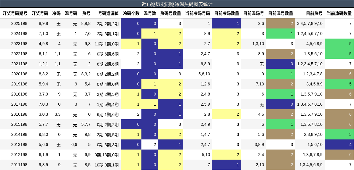 冷温热码分析