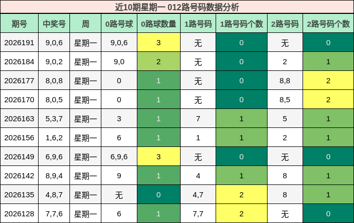 近10期星期一 012路号码数据分析