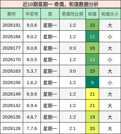 近10期星期一 奇偶，和值数据分析
