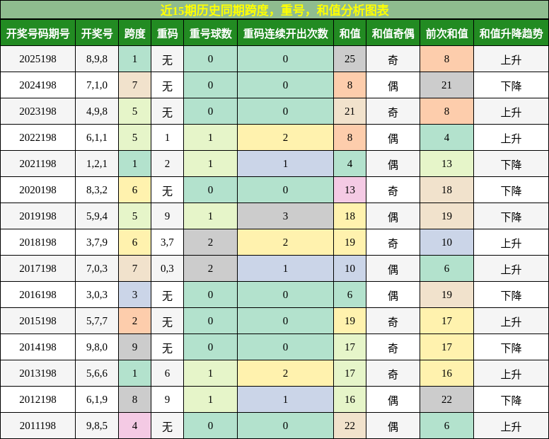 跨度分析,重号分析,和值分析