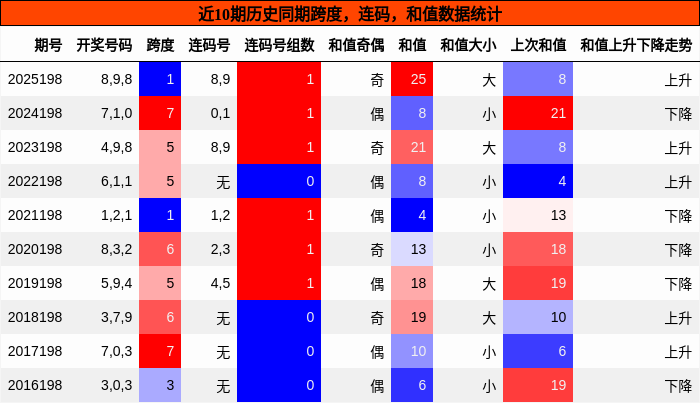 跨度分析,连码分析,和值分析