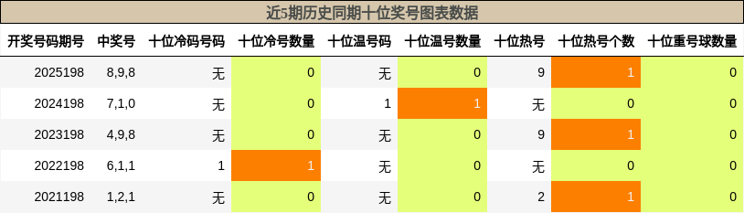 十位奖号分析