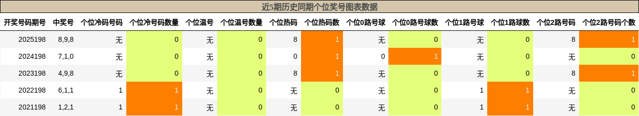 个位奖号分析
