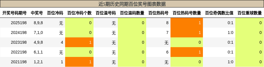 百位奖号分析