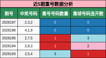 近5期重号数据分析