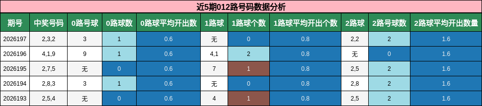近5期012路号码数据分析