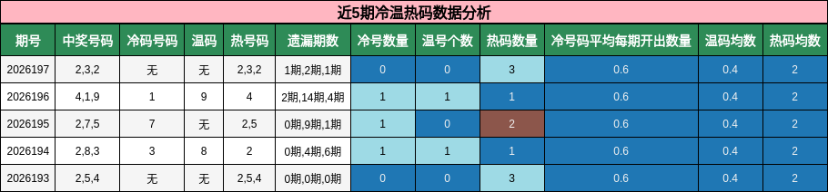 近5期冷温热码数据分析
