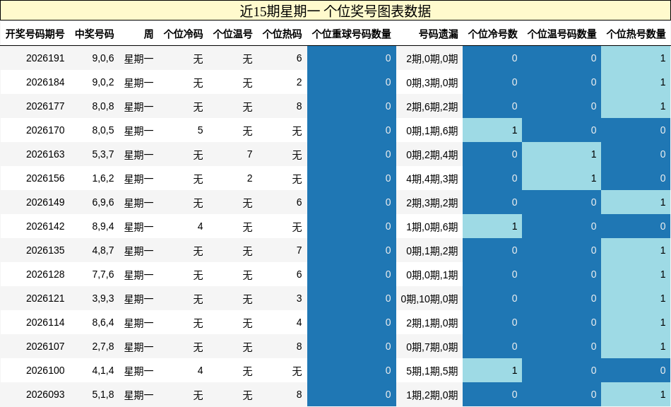 近15期星期一 个位奖号图表数据
