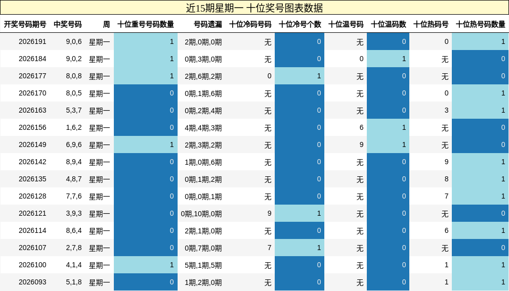 近15期星期一 十位奖号图表数据