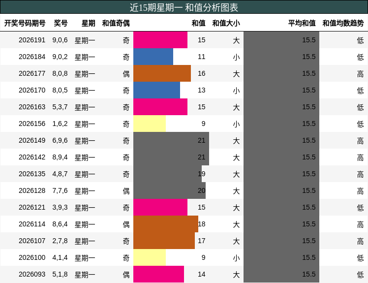 和值分析
