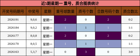 重号分析，质合分析