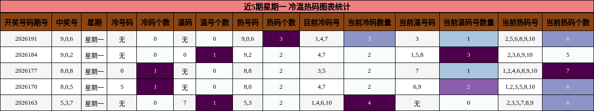 冷温热码分析