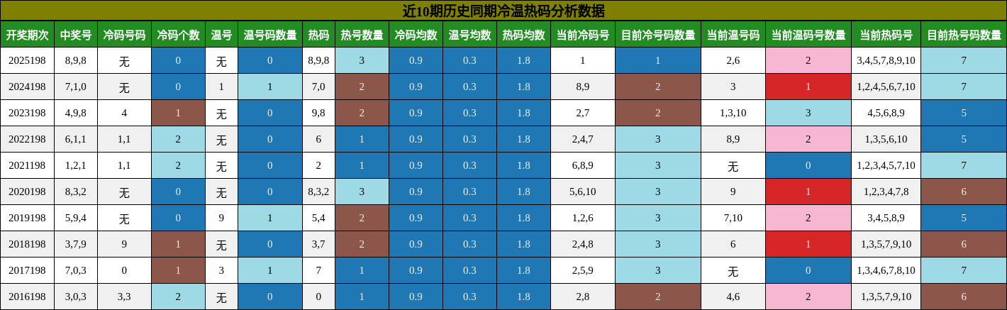 冷温热码分析