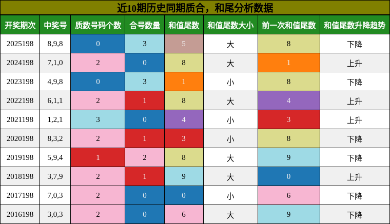 质合分析,和尾分析