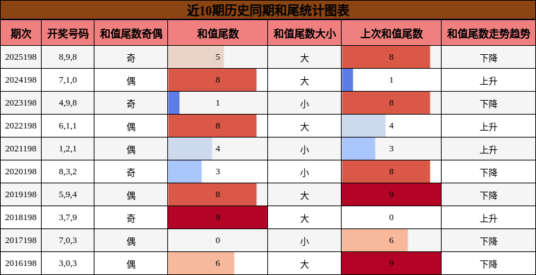 和尾分析