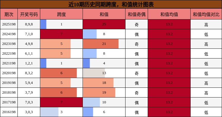 跨度分析,和值分析