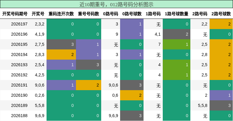 重号分析,012路号码分析