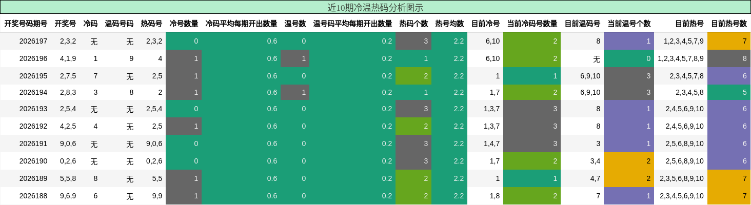 冷温热码分析