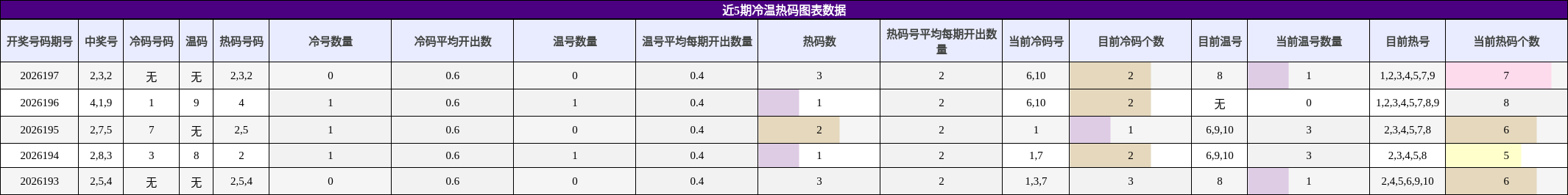 冷温热码分析