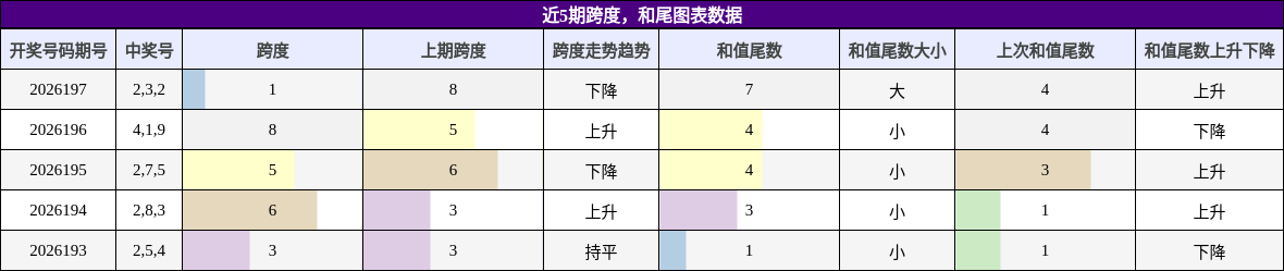 跨度分析,和尾分析