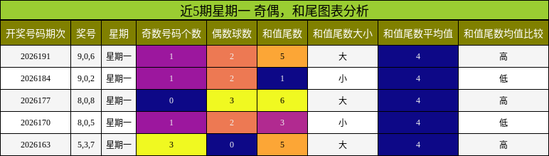 奇偶分析,和尾分析