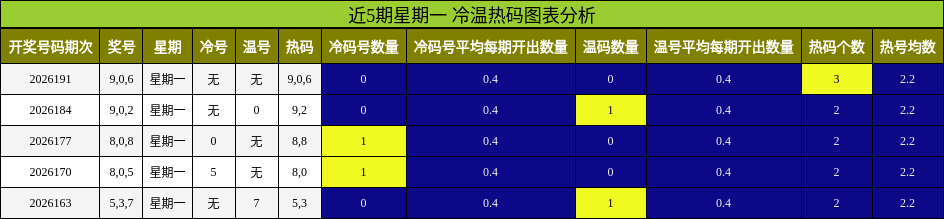 冷温热码分析