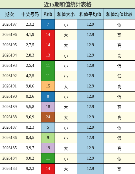 和值分析