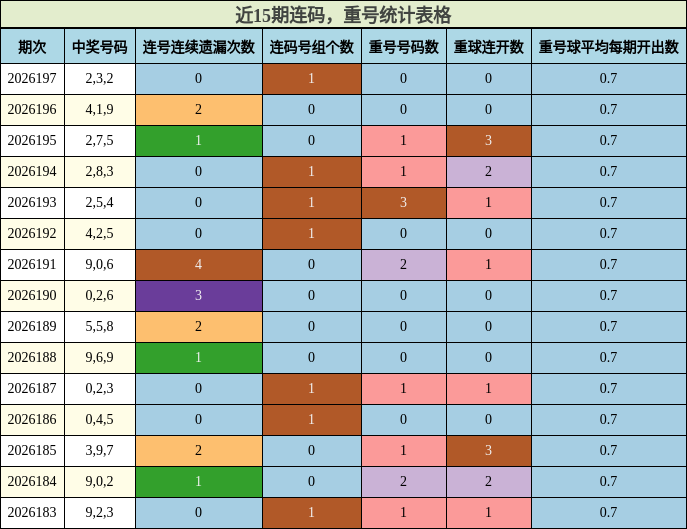 连码分析,重号分析