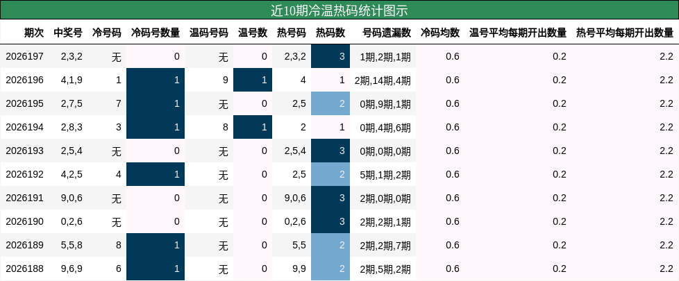 冷温热码分析