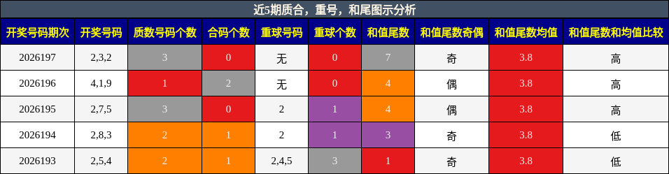 质合分析，重号分析，和尾分析