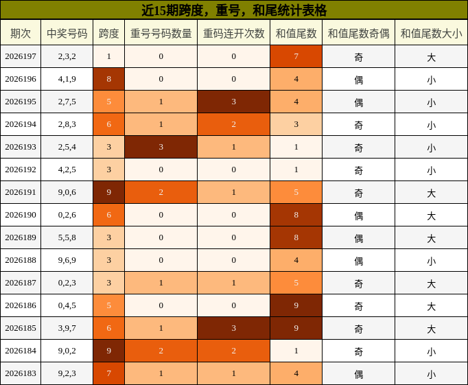 近15期跨度,重号,和尾统计表格