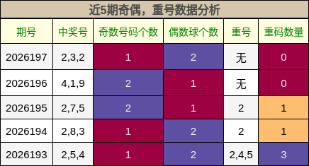 近5期奇偶，重号数据分析