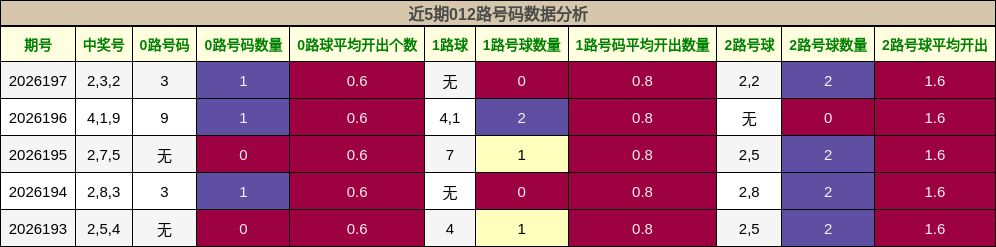 近5期012路号码数据分析